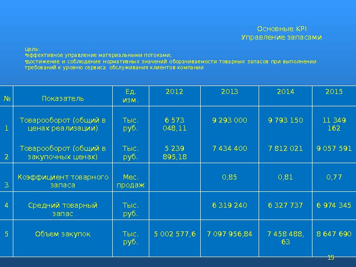 Товарные запасы на конец