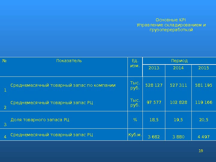 Потребность в товарном запасе