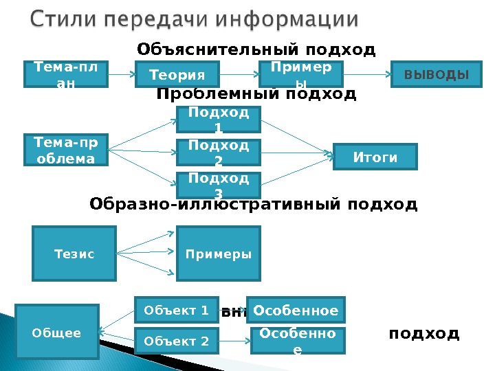 Передача стиля. Стили передачи информации. Стилистика передача. Аналитический стиль передачи. Какие требования к передаваемой информации психология.