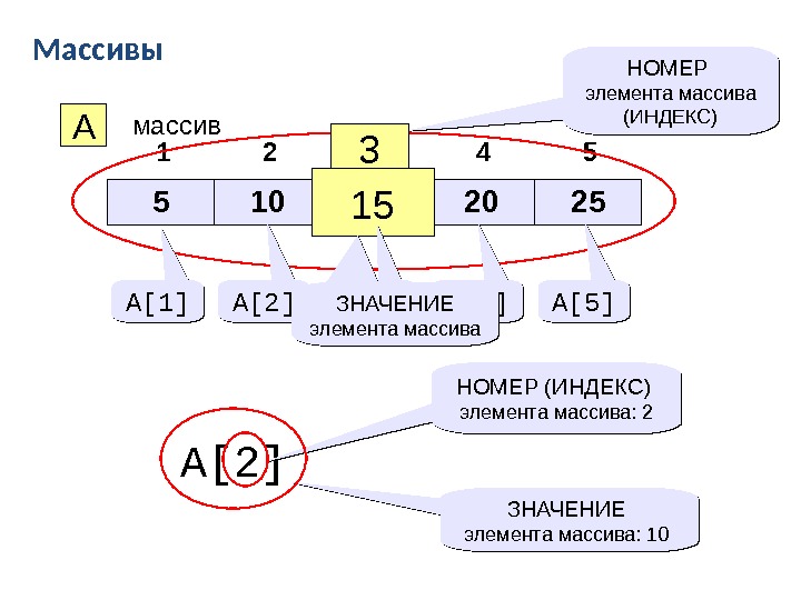 Порядок номера элемента. Индекс элемента массива. Значение элемента массива. Индекс элемента массива 2. Значение элемента массива и индекс элемента массива.