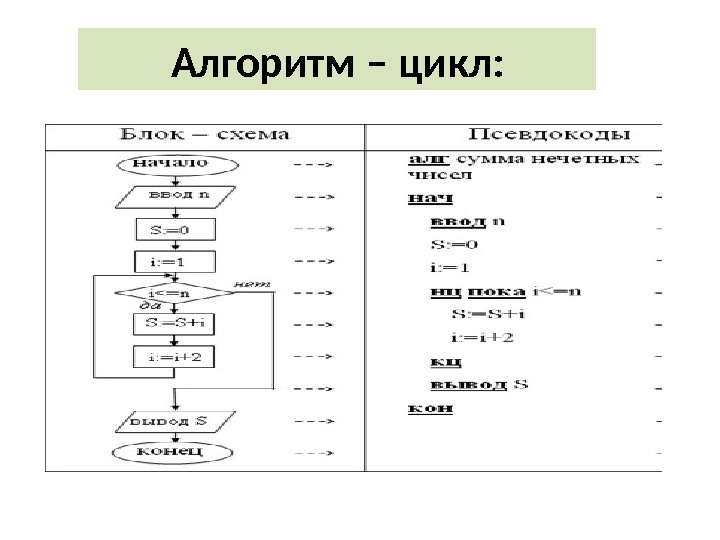 Блок схема бесконечного цикла