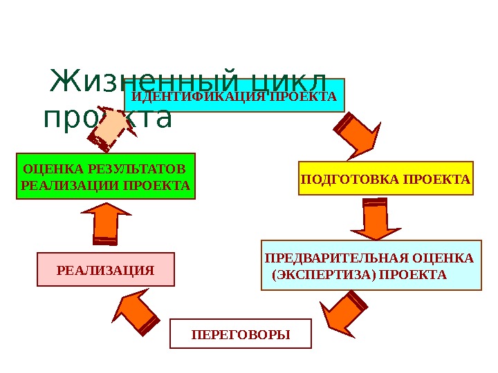 Идентификация проекта это