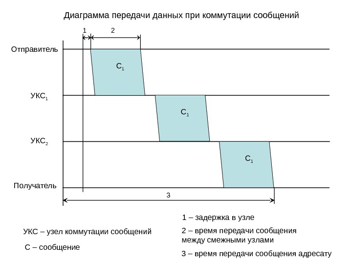 Диаграмма передачи управления