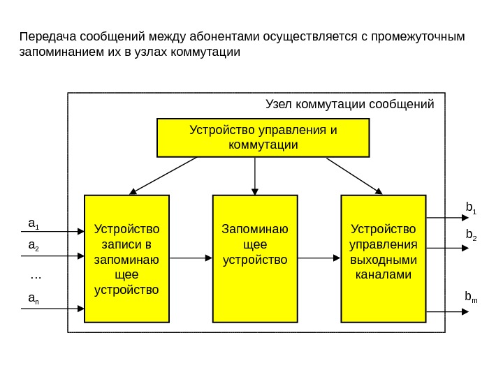 Виды абонентов. Виды коммутации. Виды коммутации схема. Логический канал коммутации пакетов. Коммутация с запоминанием.