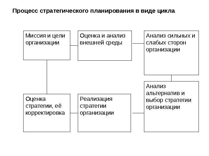 Процесс стратегического планирования. Процесс стратегического планирования миссия и цели. Модель процесса стратегического планирования. Составьте модель процесса стратегического планирования.. Схема 1. процесс стратегического планирования.