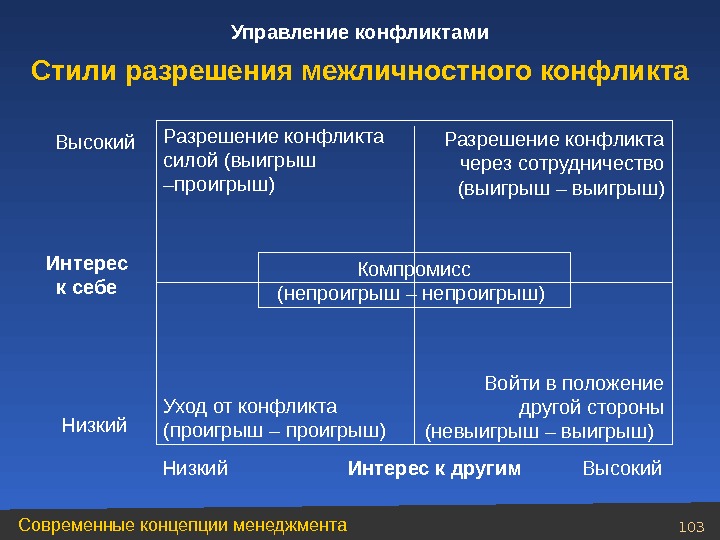 Управление межличностными конфликтами презентация