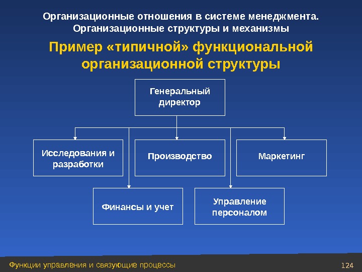 Организационно управленческая модель проекта