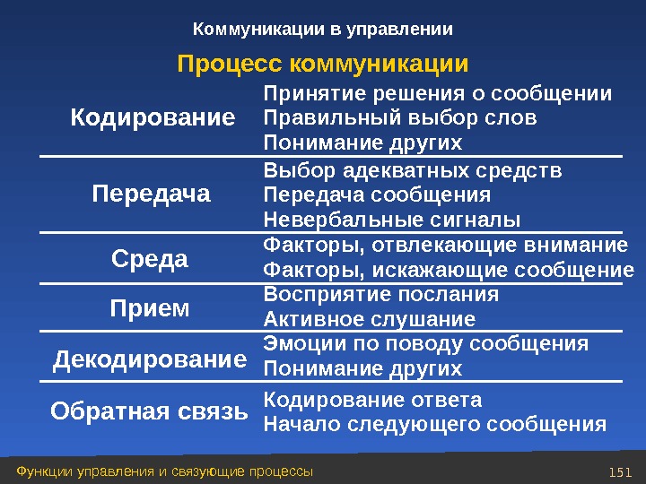 Коммуникации в управлении презентация