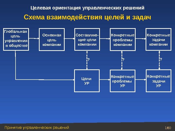 Менеджмент цель проекта это