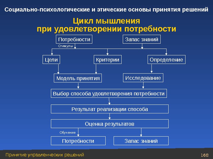 Социально психологические элементы профессионального выбора