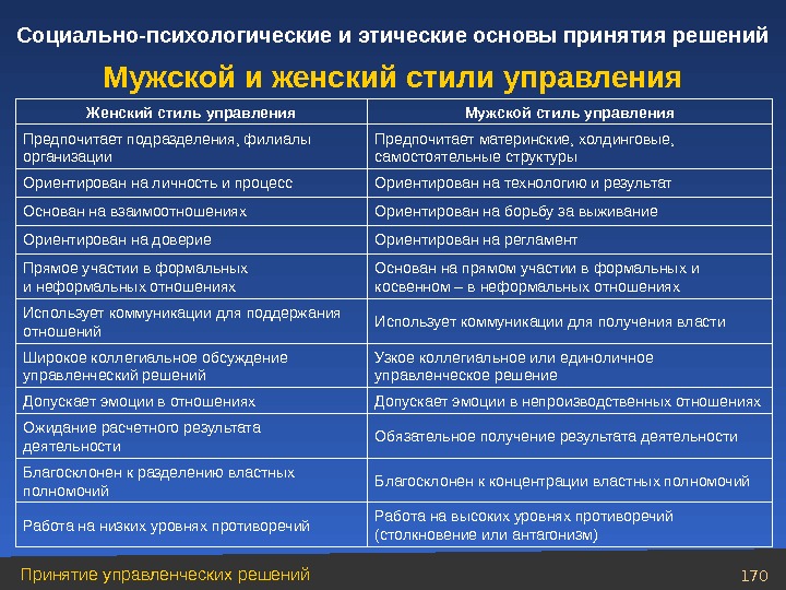 Стили принятия. Социально-психологические основы принятия управленческих решений. Мужской стиль принятия управленческих решений. Основы принятия управленческих решений. Этические аспекты в принятии решений в менеджменте.