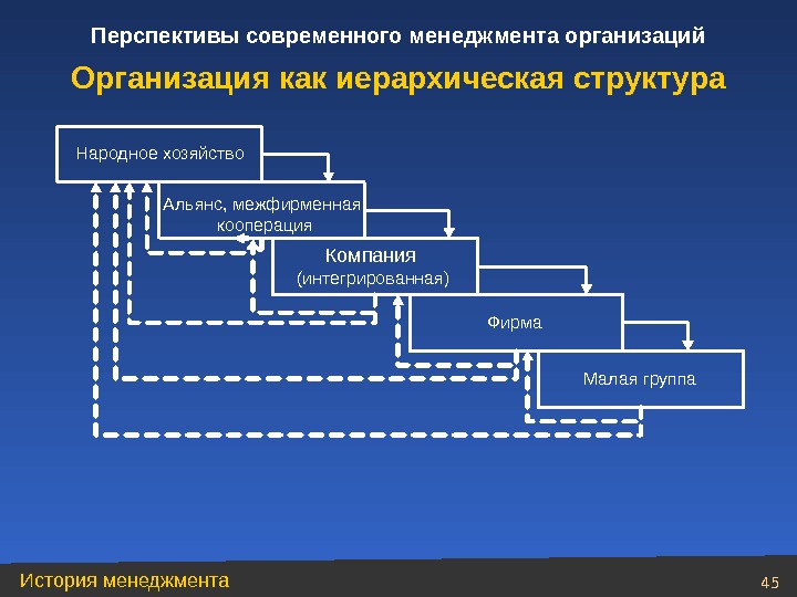 Менеджмент презентация по экономике 10 класс