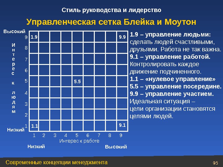 Вид управления 5. Решетка менеджмента Блейка и Моутона. Управленческая решетка Блейка-Моутона и стили управления. Блейк Моутон управленческая решетка. Стиль руководства по решетке Моутон-Блейка.