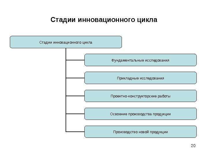 Схема инновационного цикла