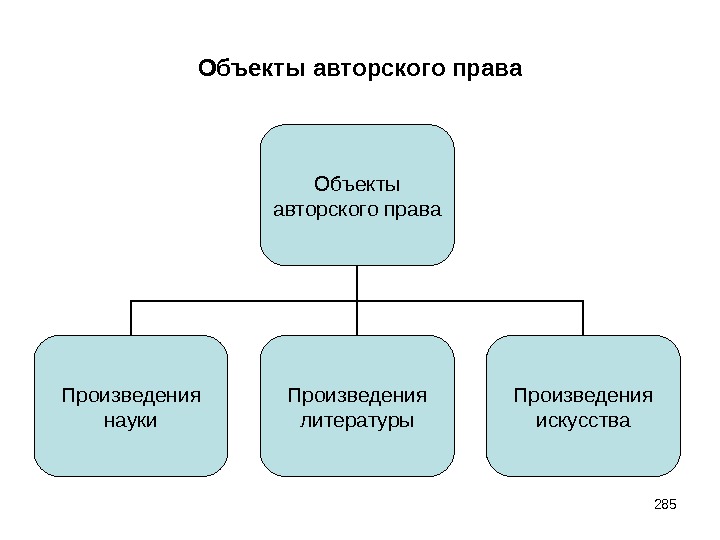 Составьте схему классифицирования объектов авторского права по видам