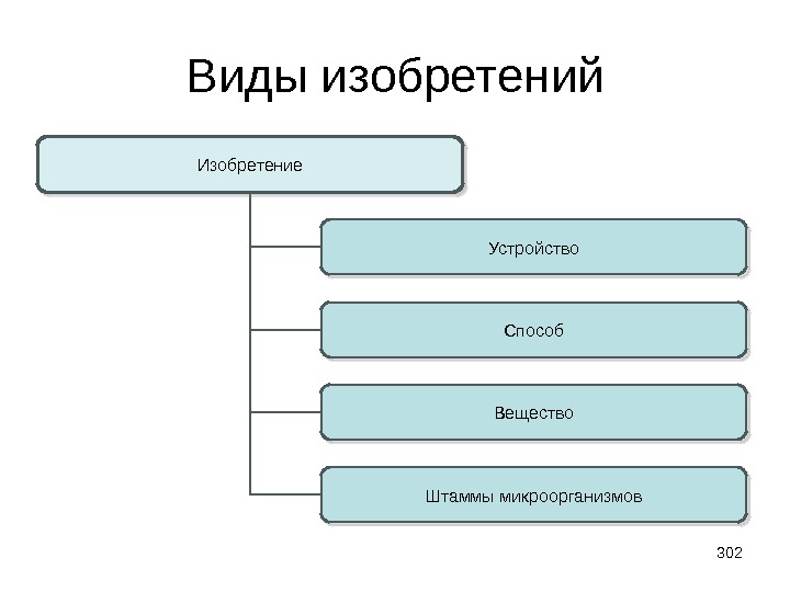 Придумайте способ. Виды изобретений. Виды изобретателей. Виды объектов изобретения. Виды изобретений по назначению.