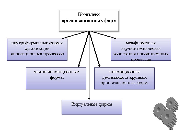 Техническая кооперация. Формы организации инновационного процесса. Формы организации инновационной деятельности. Организационные формы инновационной деятельности. Организационные формы инновационного процесса.