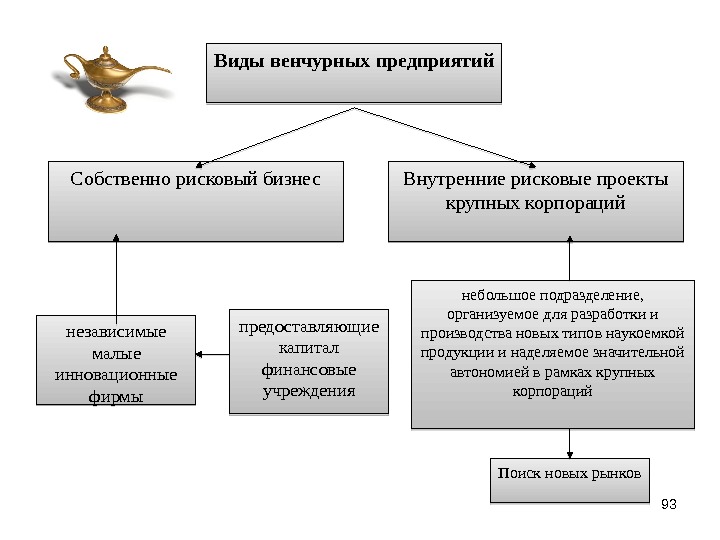 Венчурный проект что это такое