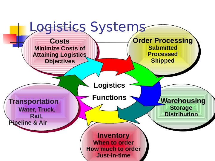 Презентация Managing Retailing Logistics