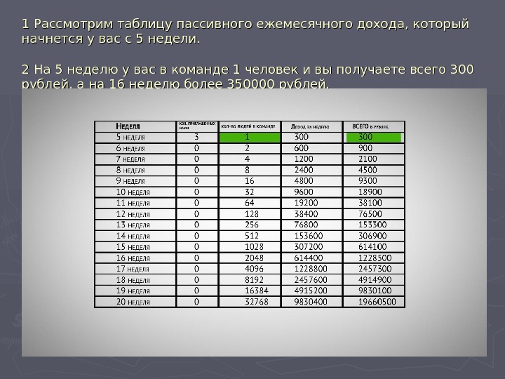 Таблицу повышения. Таблица пассивного дохода. Активный и пассивный доход таблица. Ежемесячный пассивный доход от инвестиций. План увеличения дохода таблица.