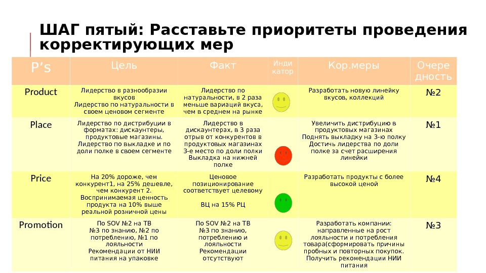 Цель факт. Комплекс маркетинга пример. Пример маркетинг микса.