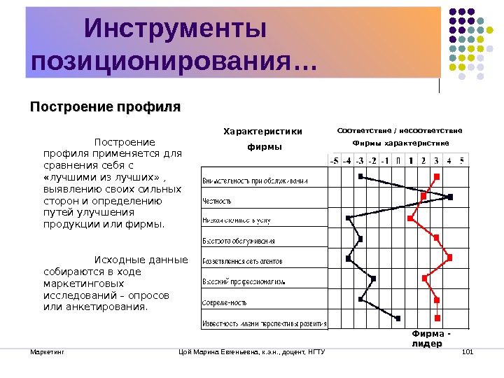 Профиль организации. Инструменты позиционирования. Инструменты позиционирования компании. Конкурентный профиль компании. Построение конкурентного профиля.