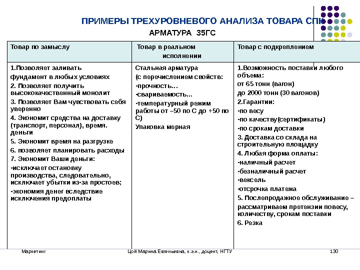 Дать характеристику товарам в соответствии с трехуровневой схемой