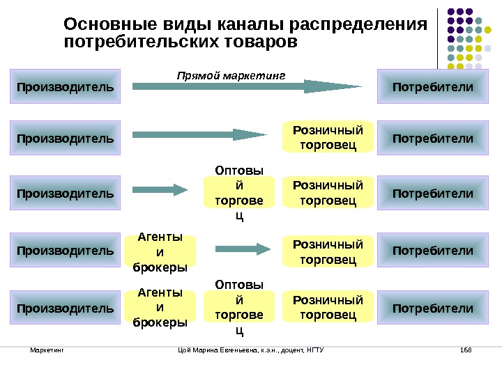 Виды организаций потребителей. Основные каналы распределения. Каналы распределения Тип товаров. Прямой канал распределения схема. Пример прямого канала распределения.