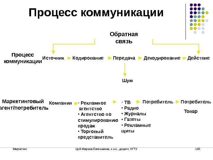 Участники процесса общения. Процесс маркетинговых коммуникаций. Шум в процессе коммуникаций это. Процесс коммуникации в маркетинге. Шумы и барьеры в процессе коммуникации.