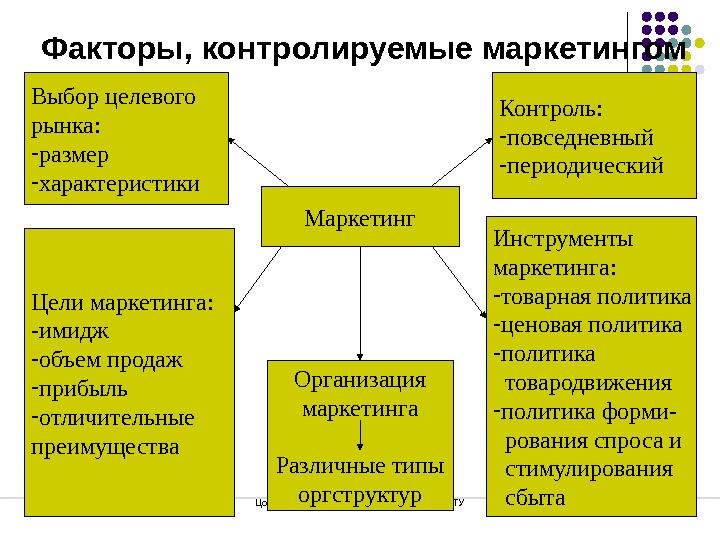 Фактор контроля. Контролируемые и неконтролируемые факторы маркетинга. Факторы, контролируемые маркетингом предприятия:. Контролируемые и неконтролируемые факторы маркетинговой среды. Контролируемые факторы среды маркетинга.