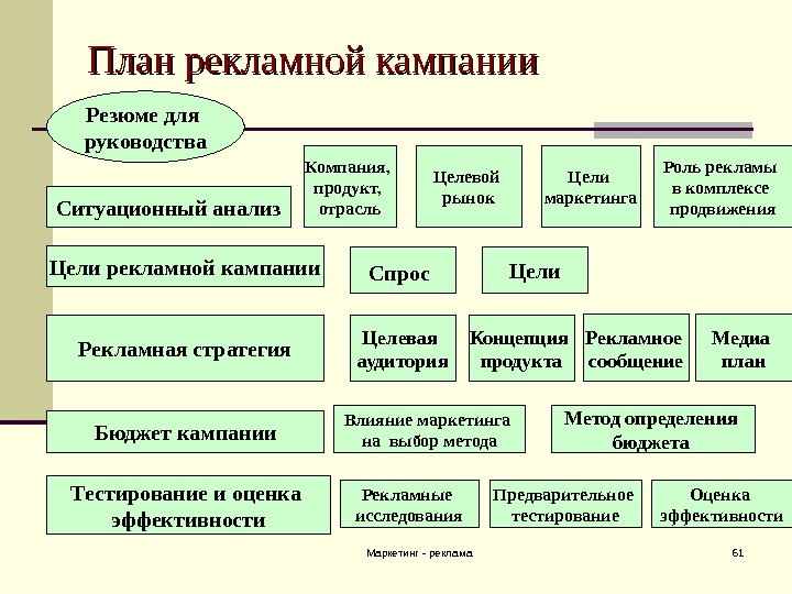 Рекламный план это