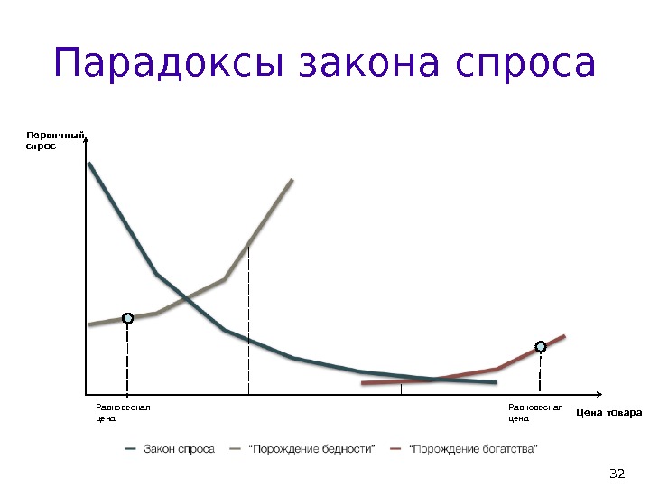в чем состоит парадокс закона спроса. в чем состоит парадокс закона спроса. когда не действует закон предложения. парадоксы спроса. парадоксы закона спроса.
