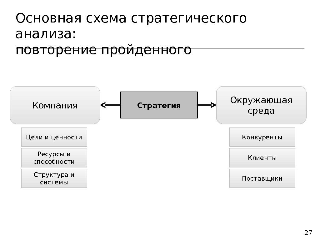 Проанализируйте схему. Основная схема стратегического анализа. Последовательность проведения стратегического анализа:.