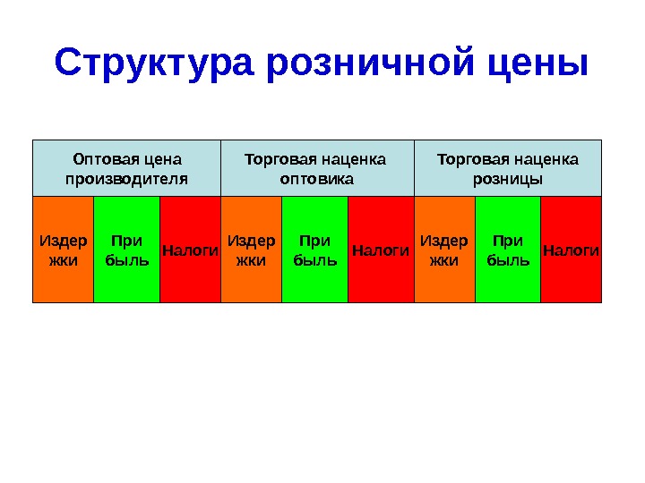 Структура Розничной Цены На Товар В Магазине