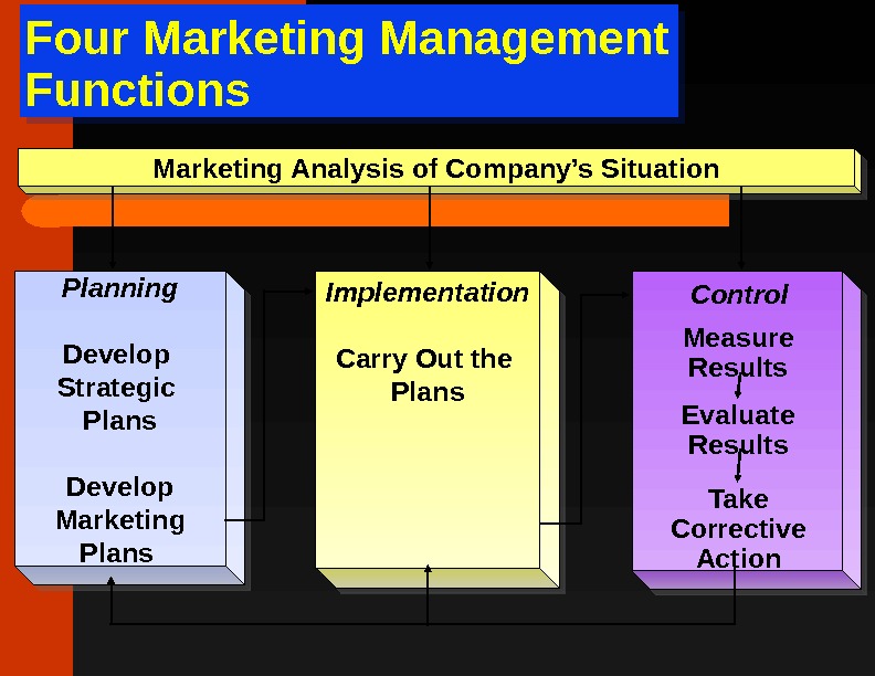 Strategic Planning and the Marketing Process Strategic