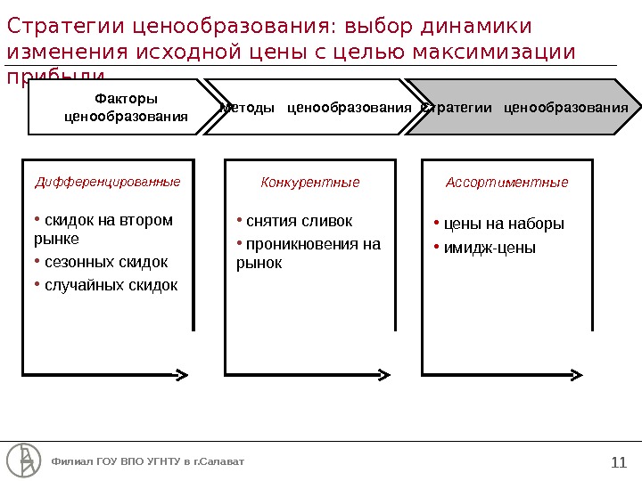 Стратегии ценообразования для нового товара схема