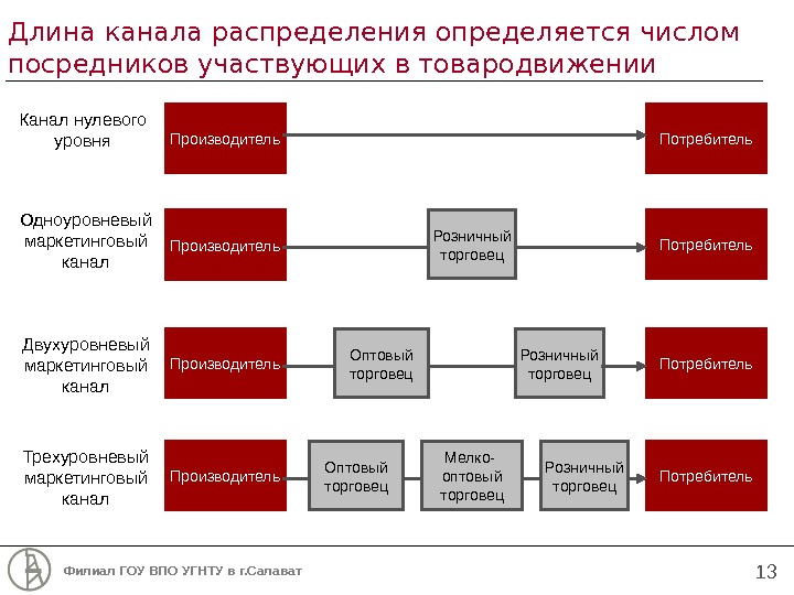 Схемы каналов распределения