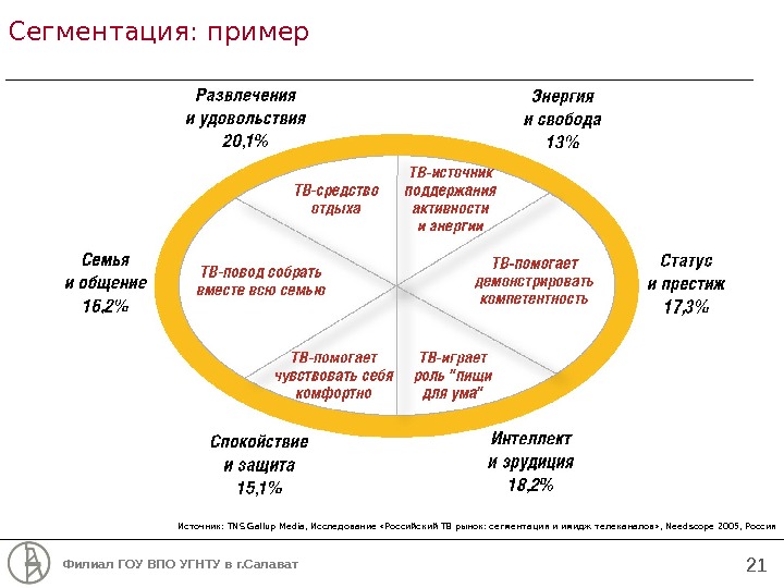 Карта мотивации потребителей censydiam