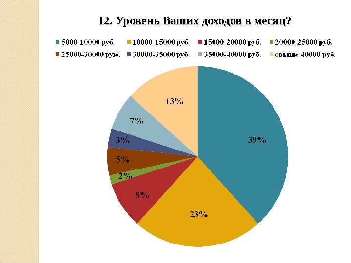 Уровень дохода. Опрос уровень дохода. Желаемый уровень дохода. Укажите ваш уровень дохода.