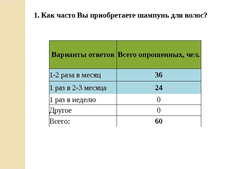 Издержки на приобретение шампуней красок для волос