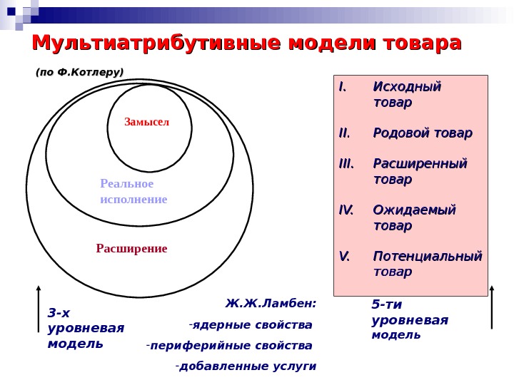 Три уровня товара содержание и графическое изображение