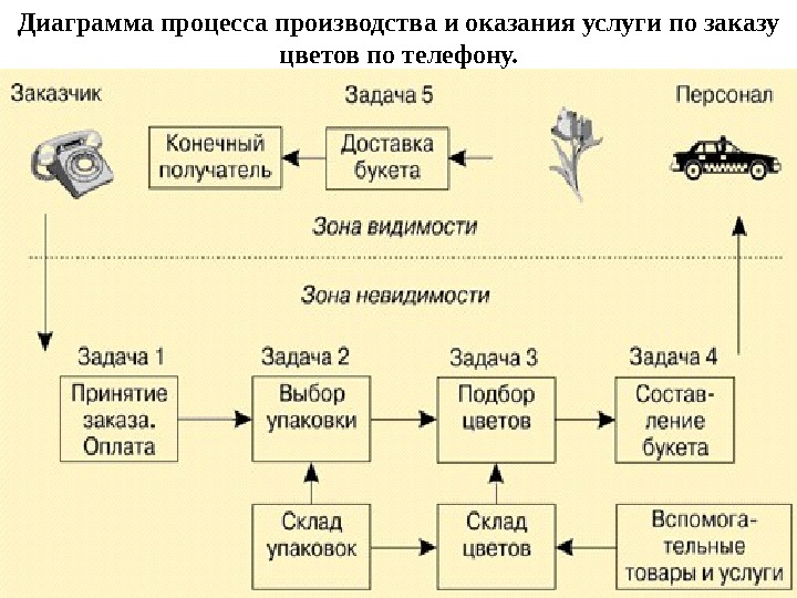 Оказание услуг предприятии. Модель процесса оказания услуги. Схема процесса оказания услуги. Процесс производства и оказания услуги. Процесс производства товара (оказания услуги).