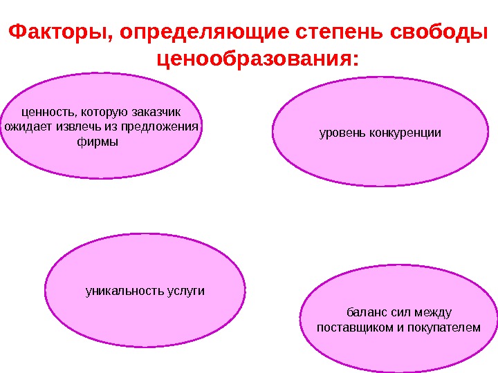 Определите факторы. Факторы определяющие степень свободы человека. Факторы определяющие границы свободы. Факторы определяющие конкурентную силу поставщика организации. Факторы определяющие границы свободы современного человека.