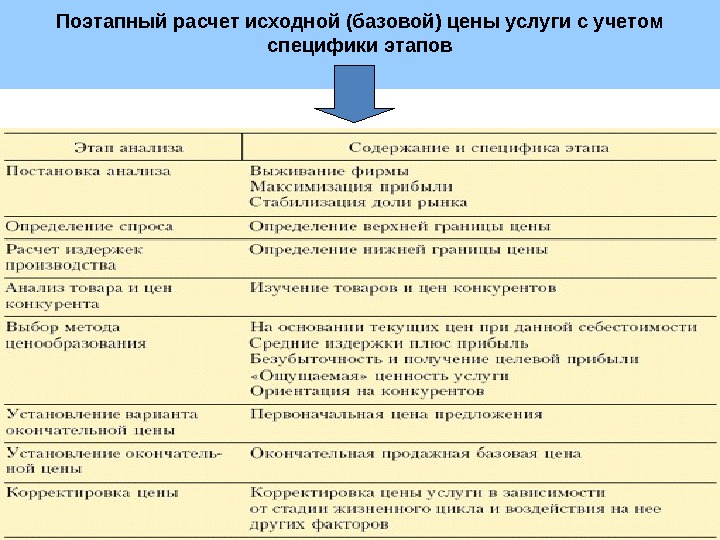 Исходный расчет. Методика расчета исходной цены в маркетинге. Исходная цена. Первоначальные базовые услуги. Поэтапный расчет это.