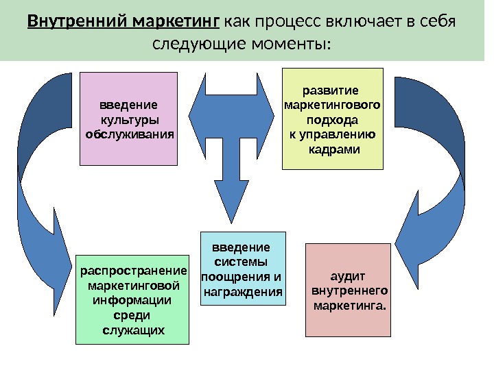 Маркетинг на предприятии презентация