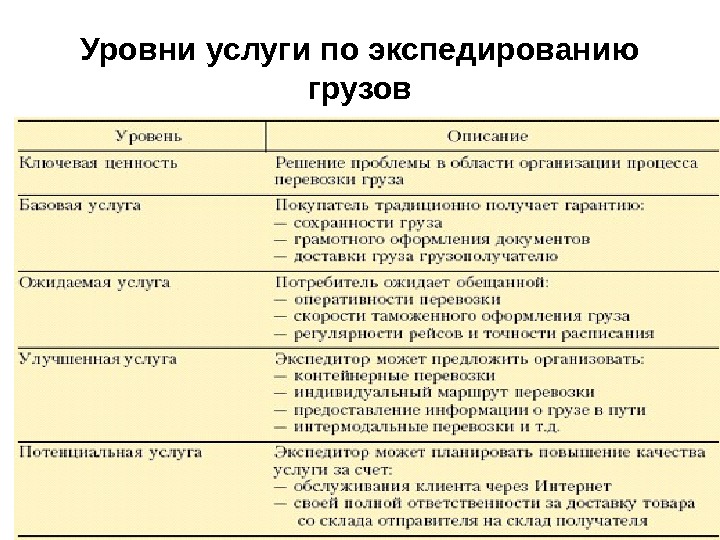 Услуги уровня. Уровни услуг. Уровни услуг в маркетинге. Пять уровней услуг пример. По уровню обслуживания.