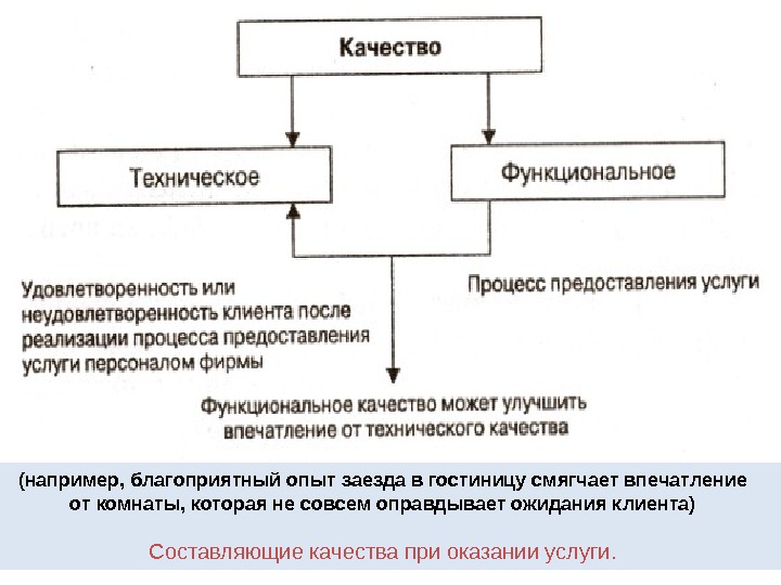 Организация качества услуг. Техническое качество услуги это. Техническое и функциональное качество услуги. Техническое функциональное и социальное качество. Составляющие качества обслуживания.