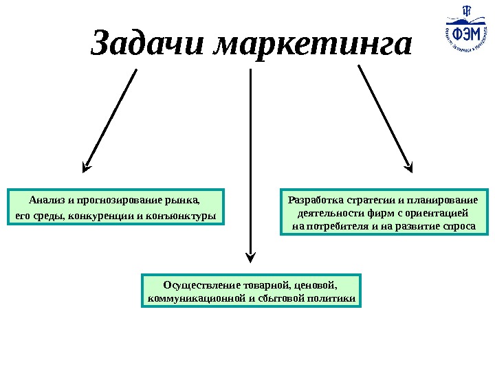 Задачи маркетинга схема