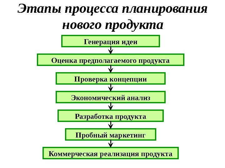 Процесс составления планов