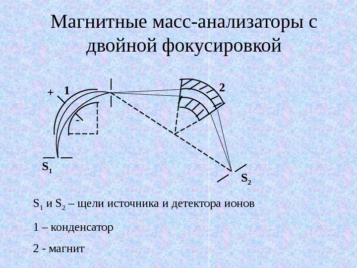 Магнитный масс 10. Магнитно секторный масс-спектрометр. Масс-анализатор с двойной фокусировкой. Магнитный секторный масс-анализатор. Магнитный секторный масс-анализатор схема.